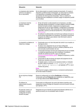 144 Capítulo 6 Solución de problemas ESWW
La impresora sólo imprime
parte de una página o
de un documento.
Se ha interrumpido la conexión durante la transmisión. Si mueve el
dispositivo portátil durante la transmisión, se interrumpe la conexión.
Los dispositivos compatibles con IRDA están diseñados para
recuperarse de interrupciones temporales. Tiene un máximo de
40 segundos para restablecer la conexión (según el dispositivo portátil
que se utiliza).
La impresora imprime
fuentes o formatos
erróneos.
● El tipo de fuente no está presente en la impresora y se debe
descargar desde el programa o se debe instalar la memoria DIMM
del tipo de fuente correcto. Inspeccione el programa para
asegurarse de que se haya instalado y configurado el controlador
de impresora correcto. Para comprobar si la fuente deseada está
disponible, imprima una lista de fuentes PCL o PS (consulte Menú
Información).
● El software ha seleccionado una fuente que sustituye a la que no
se encuentra disponible en la impresora. (Consulte el manual del
programa de software para obtener más información sobre la
selección de fuentes.)
La impresión se detiene en
mitad de un trabajo.
● Compruebe que en el visor del panel de control no se muestre un
mensaje de error.
● Si está en red, asegúrese de que se haya configurado
correctamente el sistema y de que no existan problemas con la
red (consulte al administrador de red).
● Compruebe la tensión de línea para asegurarse de que es estable
y cumple las especificaciones de la impresora. Consulte la
octavilla de asistencia de HP o vaya a la dirección
www.hp.com/support/lj9050_lj9040. Apague la impresora y vuelva
a encenderla.
● Compruebe el valor de tiempo de espera del programa de red.
Puede que necesite aumentarlo.
● Si intenta copiar un archivo en la impresora desde un indicador
de DOS, utilice el comando COPIAR [nombre de archivo]
LPTn /puerto de impresora B, por ejemplo, LPT1 (n es el
número de puerto).
Nota
Para imprimir la página, deberá enviar un comando de alimentación
de formato desde el sistema.
No se imprime el trabajo
PS.
Revise la configuración en la ficha PostScript en Windows.
Compruebe que ese Protocolo esté establecido en AppleTalk y que
no se haya seleccionado Datos binarios.
El software ha
seleccionado el puerto
erróneo.
Compruebe la configuración de puerto del sistema operativo para
asegurarse de que el trabajo de impresión se envíe al puerto correcto
(por ejemplo, LPT1).
El panel de control y el
controlador no tienen
configurado el mismo
tamaño de papel.
Asegúrese de que el tamaño de papel personalizado definido en el
panel de control y en el controlador sean el mismo.
Situación Solución
 