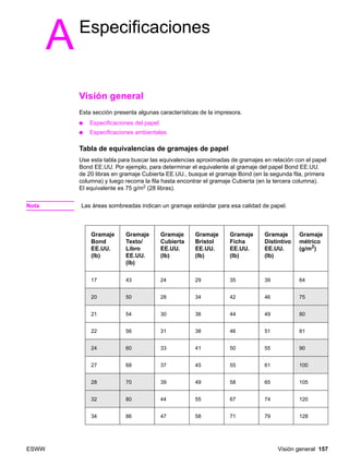 ESWW Visión general 157
AEspecificaciones
Visión general
Esta sección presenta algunas características de la impresora.
● Especificaciones del papel
● Especificaciones ambientales
Tabla de equivalencias de gramajes de papel
Use esta tabla para buscar las equivalencias aproximadas de gramajes en relación con el papel
Bond EE.UU. Por ejemplo, para determinar el equivalente al gramaje del papel Bond EE.UU.
de 20 libras en gramaje Cubierta EE.UU., busque el gramaje Bond (en la segunda fila, primera
columna) y luego recorra la fila hasta encontrar el gramaje Cubierta (en la tercera columna).
El equivalente es 75 g/m2 (28 libras).
Nota Las áreas sombreadas indican un gramaje estándar para esa calidad de papel.
Gramaje
Bond
EE.UU.
(lb)
Gramaje
Texto/
Libro
EE.UU.
(lb)
Gramaje
Cubierta
EE.UU.
(lb)
Gramaje
Bristol
EE.UU.
(lb)
Gramaje
Ficha
EE.UU.
(lb)
Gramaje
Distintivo
EE.UU.
(lb)
Gramaje
métrico
(g/m2
)
17 43 24 29 35 39 64
20 50 28 34 42 46 75
21 54 30 36 44 49 80
22 56 31 38 46 51 81
24 60 33 41 50 55 90
27 68 37 45 55 61 100
28 70 39 49 58 65 105
32 80 44 55 67 74 120
34 86 47 58 71 79 128
 