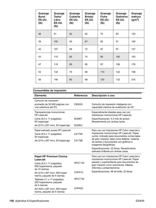 158 Apéndice A Especificaciones ESWW
Consumibles de impresión
36 91 50 62 75 83 135
39 100 55 67 82 91 148
42 107 58 72 87 97 157
43 110 60 74 90 100 163
47 119 65 80 97 108 176
53 134 74 90 110 122 199
58 146 80 98 120 133 216
Elemento Referencia Descripción o uso
Cartucho de impresión
promedio de 30.000 páginas con
una cobertura del 5%
C8543X Cartucho de impresión inteligente con
capacidad máxima de sustitución de HP.
Transparencias monocromas
HP LaserJet
Carta (8,5 x 11 pulgadas),
50 hojas/caja
A4 (210 x 297 mm), 50 hojas/caja
92296T
92296U
Especialmente ideadas para uso con
impresoras monocromas HP LaserJet.
Especificaciones: 4,3 mils de grosor.
Revestimiento por ambas caras.
Papel satinado suave HP LaserJet
Carta (8,5 x 11 pulgadas),
50 hojas/caja
A4 (210 x 297 mm), 50 hojas/caja
C4179A
C4179B
Para uso con impresoras HP Color LaserJet e
impresoras monocromas HP LaserJet. Papel
cuché, indicado para documentos comerciales
de gran impacto, tales como folletos, material
de ventas y documentos con gráficos e
imágenes fotográficas.
Especificaciones: 32 libras. Revestimiento
satinado brillante por ambas caras.
Papel HP Premium Choice
LaserJet
Carta (8,5 x 11 pulgadas),
500 hojas/resma, paquete
de 10 resmas
A4 (210 x 297 mm), 500 hojas/
resma, paquete de 4 resmas
Tabloide (11 x 17 pulgadas),
250 hojas/resma, paquete
de 6 resmas
A3 (420 x 297 mm), 500 hojas/
resma, paquete de 4 resmas
HPU1132
CHP410
HPU1732
CHP420
Para uso con impresoras HP Color LaserJet e
impresoras monocromas HP LaserJet. Papel
pesado y superbrillante para documentos de
gran impacto como resúmenes, folletos,
informes y presentaciones.
Especificaciones: 98 de brillo, 32 libras.
Gramaje
Bond
EE.UU.
(lb)
Gramaje
Texto/
Libro
EE.UU.
(lb)
Gramaje
Cubierta
EE.UU.
(lb)
Gramaje
Bristol
EE.UU.
(lb)
Gramaje
Ficha
EE.UU.
(lb)
Gramaje
Distintivo
EE.UU.
(lb)
Gramaje
métrico
(g/m2
)
 