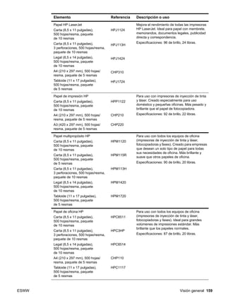 ESWW Visión general 159
Papel HP LaserJet
Carta (8,5 x 11 pulgadas),
500 hojas/resma, paquete
de 10 resmas
Carta (8,5 x 11 pulgadas),
3 perforaciones, 500 hojas/resma,
paquete de 10 resmas
Legal (8,5 x 14 pulgadas),
500 hojas/resma, paquete
de 10 resmas
A4 (210 x 297 mm), 500 hojas/
resma, paquete de 5 resmas
Tabloide (11 x 17 pulgadas),
500 hojas/resma, paquete
de 5 resmas
HPJ1124
HPJ113H
HPJ1424
CHP310
HPJ1724
Mejora el rendimiento de todas las impresoras
HP LaserJet. Ideal para papel con membrete,
memorandos, documentos legales, publicidad
directa y correspondencia.
Especificaciones: 96 de brillo, 24 libras.
Papel de impresión HP
Carta (8,5 x 11 pulgadas),
500 hojas/resma, paquete
de 10 resmas
A4 (210 x 297 mm), 500 hojas/
resma, paquete de 5 resmas
A3 (420 x 297 mm), 500 hojas/
resma, paquete de 5 resmas
HPP1122
CHP210
CHP220
Para uso con impresoras de inyección de tinta
y láser. Creado especialmente para uso
doméstico y pequeñas oficinas. Más pesado y
brillante que el papel de fotocopiadora.
Especificaciones: 92 de brillo, 22 libras.
Papel multipropósito HP
Carta (8,5 x 11 pulgadas),
500 hojas/resma, paquete
de 10 resmas
Carta (8,5 x 11 pulgadas),
500 hojas/resma, paquete
de 5 resmas
Carta (8,5 x 11 pulgadas),
3 perforaciones, 500 hojas/resma,
paquete de 10 resmas
Legal (8,5 x 14 pulgadas),
500 hojas/resma, paquete
de 10 resmas
Tabloide (11 x 17 pulgadas),
500 hojas/resma, paquete
de 5 resmas
HPM1120
HPM115R
HPM113H
HPM1420
HPM1720
Para uso con todos los equipos de oficina
(impresoras de inyección de tinta y láser,
fotocopiadoras y faxes). Creado para empresas
que desean un solo tipo de papel para todas
sus necesidades de oficina. Más brillante y
suave que otros papeles de oficina.
Especificaciones: 90 de brillo, 20 libras.
Papel de oficina HP
Carta (8,5 x 11 pulgadas),
500 hojas/resma, paquete
de 10 resmas
Carta (8,5 x 11 pulgadas),
3 perforaciones, 500 hojas/resma,
paquete de 10 resmas
Legal (8,5 x 14 pulgadas),
500 hojas/resma, paquete
de 10 resmas
A4 (210 x 297 mm), 500 hojas/
resma, paquete de 5 resmas
Tabloide (11 x 17 pulgadas),
500 hojas/resma, paquete
de 5 resmas
HPC8511
HPC3HP
HPC8514
CHP110
HPC1117
Para uso con todos los equipos de oficina
(impresoras de inyección de tinta y láser,
fotocopiadoras y faxes). Ideal para grandes
volúmenes de impresiones estándar. Más
brillante que los papeles normales.
Especificaciones: 87 de brillo, 20 libras.
Elemento Referencia Descripción o uso
 