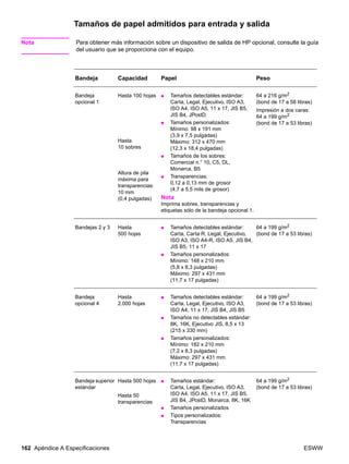 162 Apéndice A Especificaciones ESWW
Tamaños de papel admitidos para entrada y salida
Nota Para obtener más información sobre un dispositivo de salida de HP opcional, consulte la guía
del usuario que se proporciona con el equipo.
Bandeja Capacidad Papel Peso
Bandeja
opcional 1
Hasta 100 hojas
Hasta
10 sobres
Altura de pila
máxima para
transparencias:
10 mm
(0,4 pulgadas)
● Tamaños detectables estándar:
Carta, Legal, Ejecutivo, ISO A3,
ISO A4, ISO A5, 11 x 17, JIS B5,
JIS B4, JPostD,
● Tamaños personalizados:
Mínimo: 98 x 191 mm
(3,9 x 7,5 pulgadas)
Máximo: 312 x 470 mm
(12,3 x 18,4 pulgadas)
● Tamaños de los sobres:
Comercial n.° 10, C5, DL,
Monarca, B5
● Transparencias:
0,12 a 0,13 mm de grosor
(4,7 a 5,5 mils de grosor)
Nota
Imprima sobres, transparencias y
etiquetas sólo de la bandeja opcional 1.
64 a 216 g/m2
(bond de 17 a 58 libras)
Impresión a dos caras:
64 a 199 g/m2
(bond de 17 a 53 libras)
Bandejas 2 y 3 Hasta
500 hojas
● Tamaños detectables estándar:
Carta, Carta R, Legal, Ejecutivo,
ISO A3, ISO A4-R, ISO A5, JIS B4,
JIS B5, 11 x 17
● Tamaños personalizados:
Mínimo: 148 x 210 mm
(5,8 x 8,3 pulgadas)
Máximo: 297 x 431 mm
(11,7 x 17 pulgadas)
64 a 199 g/m2
(bond de 17 a 53 libras)
Bandeja
opcional 4
Hasta
2.000 hojas
● Tamaños detectables estándar:
Carta, Legal, Ejecutivo, ISO A3,
ISO A4, 11 x 17, JIS B4, JIS B5
● Tamaños no detectables estándar:
8K, 16K, Ejecutivo JIS, 8,5 x 13
(215 x 330 mm)
● Tamaños personalizados:
Mínimo: 182 x 210 mm
(7,2 x 8,3 pulgadas)
Máximo: 297 x 431 mm
(11,7 x 17 pulgadas)
64 a 199 g/m2
(bond de 17 a 53 libras)
Bandeja superior
estándar
Hasta 500 hojas
Hasta 50
transparencias
● Tamaños estándar:
Carta, Legal, Ejecutivo, ISO A3,
ISO A4, ISO A5, 11 x 17, JIS B5,
JIS B4, JPostD, Monarca, 8K, 16K
● Tamaños personalizados
● Tipos personalizados:
Transparencias
64 a 199 g/m2
(bond de 17 a 53 libras)
 