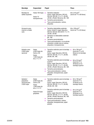 ESWW Especificaciones del papel 163
Bandeja de
salida izquierda
Hasta 100 hojas
Hasta 10
transparencias
● Tamaños estándar:
Carta, Legal, Ejecutivo, ISO A3,
ISO A4, ISO A5, 11 x 17, JIS B5,
JIS B4, JPostD, Monarca, 8K, 16K
● Tamaños personalizados
● Tipos personalizados: sobres,
etiquetas
64 a 216 g/m2
(bond de 17 a 58 libras)
Accesorio para
imprimir a doble
cara
● Tamaños detectables estándar:
Carta, Carta R, Legal, Ejecutivo,
ISO A3, ISO A4, ISO A4-R, 11 x 17,
JIS B4, JIS B5
● Tamaños no detectables estándar:
8K, 16K
● Tamaños personalizados
● Tipos personalizados: no se admite
impresión a doble cara en sobres,
etiquetas o transparencias
64 a 199 g/m2
(bond de 17 a 53 libras)
Apilador para
3.000 hojas
opcional
Hasta
3.000 hojas de
Carta o A4
Hasta
1.500 hojas de
A3 u 11 x 17
● Tamaños estándar para la bandeja
inferior:
Carta, Legal, Ejecutivo, ISO A3,
ISO A4, ISO A5, 11 x 17, JIS B5,
JIS B4, 8K, 16K
Tamaños estándar para la bandeja
superior:
Carta, Legal, Ejecutivo, ISO A3,
ISO A4, ISO A5, 11 x 17, JIS B5,
JIS B4, JPostD, Monarca, 8K, 16K
● Tamaños personalizados
● Tipos personalizados: sobres,
etiquetas, transparencias, papel
pesado
● 64 a 199 g/m2
(bond de 17 a 53
libras) en la bandeja
inferior
● 64 a 216 g/m2
(bond de 17 a
58 libras) en la
bandeja superior
Apilador/
grapadora
opcional para
3.000 hojas
Hasta
3.000 hojas de
Carta o A4
Hasta
1.500 hojas de
A3 u 11 x 17
Hasta 50 hojas
grapadas
● Tamaños estándar para la bandeja
inferior:
Carta, Legal, Ejecutivo, ISO A3,
ISO A4, ISO A5, 11 x 17, JIS B5,
JIS B4, 8K, 16K
Tamaños estándar para la bandeja
superior:
Carta, Legal, Ejecutivo, ISO A3,
ISO A4, ISO A5, 11 x 17, JIS B5,
JIS B4, JPostD, Monarca, 8K, 16K
● Tamaños personalizados
● Tipos personalizados: sobres,
etiquetas, transparencias, papel
pesado
● 64 a 199 g/m2
(bond de 17 a
53 libras) en la
bandeja inferior
● 64 a 216 g/m2
(bond de 17 a
58 libras) en la
bandeja superior
Bandeja Capacidad Papel Peso
 