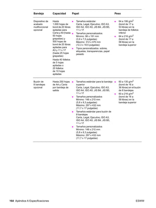 164 Apéndice A Especificaciones ESWW
Dispositivo de
acabado
multifuncional
opcional
Hasta
1.000 hojas de
bond de 20 libras
apiladas para
Carta y A4 (hasta
50 hojas
grapadas) y
500 hojas de
bond de 20 libras
apiladas para
A3 y 11 x 17
(hasta 25 hojas
grapadas)
Hasta 40 folletos
de 5 hojas
apiladas o
20 folletos
de 10 hojas
apiladas
● Tamaños estándar:
Carta, Legal, Ejecutivo, ISO A3,
ISO A4, ISO A5, JIS B4, JIS B5,
11 x 17
● Tamaños personalizados:
Mínimo: 98 x 191 mm
(3,9 x 7,5 pulgadas)
Máximo: 312 x 470 mm
(12,3 x 18,5 pulgadas)
● Tipos personalizados: sobres,
etiquetas, transparencias, papel
pesado
● 64 a 199 g/m2
(bond de 17 a
53 libras) en la
bandeja de folletos
inferior
● 64 a 216 g/m2
(bond de 17 a
58 libras) en la
bandeja superior
Buzón de
8 bandejas
opcional
Hasta 250 hojas
de A4 y Carta
por bandeja de
salida
● Tamaños estándar para la bandeja
superior
Carta, Legal, Ejecutivo, ISO A3,
ISO A4, ISO A5, JIS B4, JIS B5,
11 x 17
● Tamaños personalizados
Mínimo: 148 x 210 mm
(5,8 x 8,3 pulgadas)
Máximo: 297 x 432 mm
(11,7 x 17 pulgadas)
● Tamaños estándar para buzón de
8 bandejas
Carta, Legal, Ejecutivo, ISO A3,
ISO A4, ISO A5, JIS B4, JIS B5,
11 x 17
● Tamaños personalizados
Mínimo: 148 x 210 mm
(5,8 x 8,3 pulgadas)
Máximo: 297 x 432 mm
(11,7 x 17 pulgadas)
● 60 a 135 g/m2
(bond de 16 a
36 libras) en el buzón
de 8 bandejas
● 60 a 216 g/m2
(bond de 16 a
58 libras) en la
bandeja superior
Bandeja Capacidad Papel Peso
 