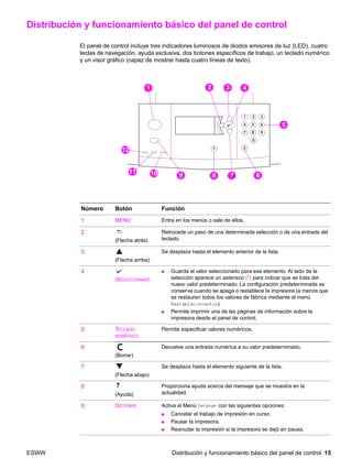 ESWW Distribución y funcionamiento básico del panel de control 15
Distribución y funcionamiento básico del panel de control
El panel de control incluye tres indicadores luminosos de diodos emisores de luz (LED), cuatro
teclas de navegación, ayuda exclusiva, dos botones específicos de trabajo, un teclado numérico
y un visor gráfico (capaz de mostrar hasta cuatro líneas de texto).
110111
112
12 13 14
15
161718
11
19
Número Botón Función
1 MENÚ Entra en los menús o sale de ellos.
2
(Flecha atrás)
Retrocede un paso de una determinada selección o de una entrada del
teclado.
3
(Flecha arriba)
Se desplaza hasta el elemento anterior de la lista.
4
(SELECCIONAR)
● Guarda el valor seleccionado para ese elemento. Al lado de la
selección aparece un asterisco (*) para indicar que se trata del
nuevo valor predeterminado. La configuración predeterminada se
conserva cuando se apaga o restablece la impresora (a menos que
se restauren todos los valores de fábrica mediante el menú
Restablecimientos).
● Permite imprimir una de las páginas de información sobre la
impresora desde el panel de control.
5 TECLADO
NUMÉRICO
Permite especificar valores numéricos.
6
(Borrar)
Devuelve una entrada numérica a su valor predeterminado.
7
(Flecha abajo)
Se desplaza hasta el elemento siguiente de la lista.
8
(Ayuda)
Proporciona ayuda acerca del mensaje que se muestra en la
actualidad.
9 DETENER Activa el Menú Detener con las siguientes opciones:
● Cancelar el trabajo de impresión en curso.
● Pausar la impresora.
● Reanudar la impresión si la impresora se dejó en pausa.
 