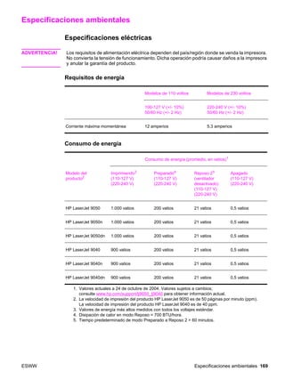 ESWW Especificaciones ambientales 169
Especificaciones ambientales
Especificaciones eléctricas
ADVERTENCIA! Los requisitos de alimentación eléctrica dependen del país/región donde se venda la impresora.
No convierta la tensión de funcionamiento. Dicha operación podría causar daños a la impresora
y anular la garantía del producto.
Requisitos de energía
Consumo de energía
Modelos de 110 voltios Modelos de 230 voltios
100-127 V (+/- 10%)
50/60 Hz (+/- 2 Hz)
220-240 V (+/- 10%)
50/60 Hz (+/- 2 Hz)
Corriente máxima momentánea 12 amperios 5,3 amperios
Consumo de energía (promedio, en vatios)1
Modelo del
producto2
Imprimiendo3
(110-127 V)
(220-240 V)
Preparado4
(110-127 V)
(220-240 V)
Reposo 25
(ventilador
desactivado)
(110-127 V)
(220-240 V)
Apagado
(110-127 V)
(220-240 V)
HP LaserJet 9050 1.000 vatios 200 vatios 21 vatios 0,5 vatios
HP LaserJet 9050n 1.000 vatios 200 vatios 21 vatios 0,5 vatios
HP LaserJet 9050dn 1.000 vatios 200 vatios 21 vatios 0,5 vatios
HP LaserJet 9040 900 vatios 200 vatios 21 vatios 0,5 vatios
HP LaserJet 9040n 900 vatios 200 vatios 21 vatios 0,5 vatios
HP LaserJet 9040dn 900 vatios 200 vatios 21 vatios 0,5 vatios
1. Valores actuales a 24 de octubre de 2004. Valores sujetos a cambios;
consulte www.hp.com/support/lj9050_lj9040 para obtener información actual.
2. La velocidad de impresión del producto HP LaserJet 9050 es de 50 páginas por minuto (ppm).
La velocidad de impresión del producto HP LaserJet 9040 es de 40 ppm.
3. Valores de energía más altos medidos con todos los voltajes estándar.
4. Disipación de calor en modo Reposo = 700 BTU/hora.
5. Tiempo predeterminado de modo Preparado a Reposo 2 = 60 minutos.
 
