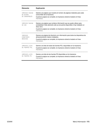 ESWW Menú Información 173
IMPRIMIR PÁGINA
DE ESTADO
DE CONSUMIBLES
Genera una página que muestra el número de páginas restantes para cada
consumible de la impresora.
Cuando la página se complete, la impresora volverá al estado en línea
PREPARADA.
IMPRIMIR PÁGINA
DE USO
Genera una página que contiene información que se puede utilizar para
contabilidad. Este elemento sólo se encuentra disponible si hay instalado un
disco duro.
Cuando la página se complete, la impresora volverá al estado en línea
PREPARADA.
IMPRIMIR
DIRECTORIO
ARCHIVOS
Genera una página de directorio con información para todos los dispositivos de
almacenamiento masivo instalados.
Cuando la página se complete, la impresora volverá al estado en línea
PREPARADA.
IMPRIMIR LISTA
DE FUENTES PCL
Genera una lista de todas las fuentes PCL disponibles en la impresora.
Cuando la página se complete, la impresora volverá al estado en línea
PREPARADA.
IMPRIMIR LISTA
DE FUENTES PS
Genera una lista de las fuentes PS disponibles en la impresora.
Cuando la página se complete, la impresora volverá al estado en línea
PREPARADA.
Elemento Explicación
 
