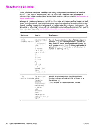 174 Apéndice B Menús del panel de control ESWW
Menú Manejo del papel
Si los valores de manejo del papel han sido configurados correctamente desde el panel de
control, podrá imprimir seleccionando el tipo y tamaño del papel desde el controlador de
impresora o la aplicación de software. Para obtener más información, consulte Especificación de
papel para imprimir.
Algunos de los elementos de este menú (como impresión a doble cara y alimentación manual)
están disponibles desde programas de software específicos o desde el controlador de impresora
(si está instalado el controlador adecuado). La configuración del controlador de impresora y del
programa de software prevalece sobre la establecida mediante el panel de control. Para obtener
más información, consulte Uso de las funciones del controlador de impresora.
Elemento Valores Explicación
TAMAÑO
BANDEJA N=CARTA
CUALQUIER TAMAÑO
CARTA
LETTER-ROTATED
LEGAL
A4
A4-ROTATED
EJECUTIVO
EXECUTIVE (JIS)
A3
A5
B4 (JIS)
B5 (JIS)
8K
16K
8,5 X 13
11 X 17
PERSONALIZADO
CUALQ.
PERSONALIZADO
Permite al usuario establecer el tamaño de papel para las
bandejas 2, 3 y para la bandeja opcional 4 (en caso de
estar instalada) cuando el conmutador personalizado está
en la posición PERSONALIZADO. Si el conmutador está en la
posición ESTÁNDAR, se detectará el tamaño. Sustituya el
número de la bandeja por N.
TIPO
BANDEJA N=NORMAL
CUALQUIER TIPO
NORMAL
PREIMPRESO
MEMBRETE
TRANSPARENCIA
PREPERFORADO
ETIQUETAS
BOND
RECICLADO
COLOR
CARTULINA163
RUGOSO 90-105 G/M2
SOBRE *
Permite al usuario especificar el tipo de soporte de
impresión de cada bandeja. Sustituya el número de la
bandeja por N.
*SOBRE aparece exclusivamente para la bandeja 1.
 