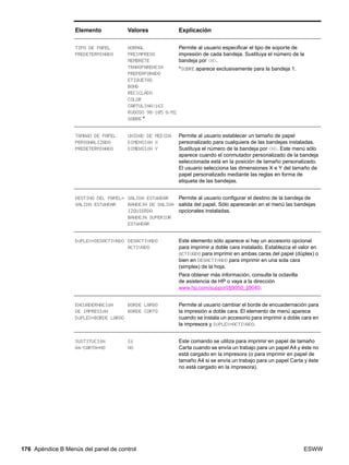 176 Apéndice B Menús del panel de control ESWW
TIPO DE PAPEL
PREDETERMINADO
NORMAL
PREIMPRESO
MEMBRETE
TRANSPARENCIA
PREPERFORADO
ETIQUETAS
BOND
RECICLADO
COLOR
CARTULINA163
RUGOSO 90-105 G/M2
SOBRE *
Permite al usuario especificar el tipo de soporte de
impresión de cada bandeja. Sustituya el número de la
bandeja por N.
*SOBRE aparece exclusivamente para la bandeja 1.
TAMAÑO DE PAPEL
PERSONALIZADO
PREDETERMINADO
UNIDAD DE MEDIDA
DIMENSIÓN X
DIMENSIÓN Y
Permite al usuario establecer un tamaño de papel
personalizado para cualquiera de las bandejas instaladas.
Sustituya el número de la bandeja por N. Este menú sólo
aparece cuando el conmutador personalizado de la bandeja
seleccionada está en la posición de tamaño personalizado.
El usuario selecciona las dimensiones X e Y del tamaño de
papel personalizado mediante las reglas en forma de
etiqueta de las bandejas.
DESTINO DEL PAPEL=
SALIDA ESTÁNDAR
SALIDA ESTÁNDAR
BANDEJA DE SALIDA
IZQUIERDA
BANDEJA SUPERIOR
ESTÁNDAR
Permite al usuario configurar el destino de la bandeja de
salida del papel. Sólo aparecerán en el menú las bandejas
opcionales instaladas.
DÚPLEX=DESACTIVADO DESACTIVADO
ACTIVADO
Este elemento sólo aparece si hay un accesorio opcional
para imprimir a doble cara instalado. Establezca el valor en
ACTIVADO para imprimir en ambas caras del papel (dúplex) o
bien en DESACTIVADO para imprimir en una sola cara
(simplex) de la hoja.
Para obtener más información, consulte la octavilla
de asistencia de HP o vaya a la dirección
www.hp.com/support/lj9050_lj9040.
ENCUADERNACIÓN
DE IMPRESIÓN
DÚPLEX=BORDE LARGO
BORDE LARGO
BORDE CORTO
Permite al usuario cambiar el borde de encuadernación para
la impresión a doble cara. El elemento de menú aparece
cuando se instala un accesorio para imprimir a doble cara en
la impresora y DÚPLEX=ACTIVADO.
SUSTITUCIÓN
A4/CARTA=NO
SÍ
NO
Este comando se utiliza para imprimir en papel de tamaño
Carta cuando se envía un trabajo para un papel A4 y éste no
está cargado en la impresora (o para imprimir en papel de
tamaño A4 si se envía un trabajo para un papel Carta y éste
no está cargado en la impresora).
Elemento Valores Explicación
 