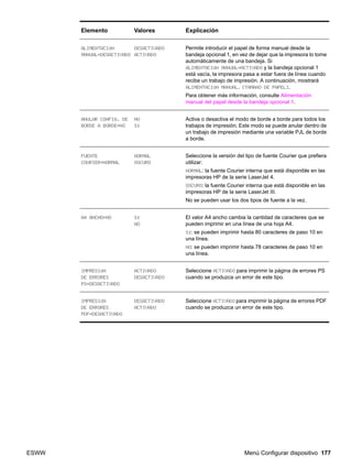 ESWW Menú Configurar dispositivo 177
ALIMENTACIÓN
MANUAL=DESACTIVADO
DESACTIVADO
ACTIVADO
Permite introducir el papel de forma manual desde la
bandeja opcional 1, en vez de dejar que la impresora lo tome
automáticamente de una bandeja. Si
ALIMENTACIÓN MANUAL=ACTIVADO y la bandeja opcional 1
está vacía, la impresora pasa a estar fuera de línea cuando
recibe un trabajo de impresión. A continuación, mostrará
ALIMENTACIÓN MANUAL. [TAMAÑO DE PAPEL].
Para obtener más información, consulte Alimentación
manual del papel desde la bandeja opcional 1.
ANULAR CONFIG. DE
BORDE A BORDE=NO
NO
SÍ
Activa o desactiva el modo de borde a borde para todos los
trabajos de impresión. Este modo se puede anular dentro de
un trabajo de impresión mediante una variable PJL de borde
a borde.
FUENTE
COURIER=NORMAL
NORMAL
OSCURO
Seleccione la versión del tipo de fuente Courier que prefiera
utilizar:
NORMAL: la fuente Courier interna que está disponible en las
impresoras HP de la serie LaserJet 4.
OSCURO: la fuente Courier interna que está disponible en las
impresoras HP de la serie LaserJet III.
No se pueden usar los dos tipos de fuente a la vez.
A4 ANCHO=NO SÍ
NO
El valor A4 ancho cambia la cantidad de caracteres que se
pueden imprimir en una línea de una hoja A4.
SÍ: se pueden imprimir hasta 80 caracteres de paso 10 en
una línea.
NO: se pueden imprimir hasta 78 caracteres de paso 10 en
una línea.
IMPRESIÓN
DE ERRORES
PS=DESACTIVADO
ACTIVADO
DESACTIVADO
Seleccione ACTIVADO para imprimir la página de errores PS
cuando se produzca un error de este tipo.
IMPRESIÓN
DE ERRORES
PDF=DESACTIVADO
DESACTIVADO
ACTIVADO
Seleccione ACTIVADO para imprimir la página de errores PDF
cuando se produzca un error de este tipo.
Elemento Valores Explicación
 