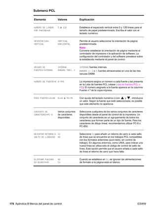 178 Apéndice B Menús del panel de control ESWW
Submenú PCL
Elemento Valores Explicación
NÚMERO DE LÍNEAS
POR PÁGINA=60
5 a 128 Establece el espaciado vertical entre 5 y 128 líneas para el
tamaño de papel predeterminado. Escriba el valor con el
teclado numérico.
ORIENTACIÓN=
VERTICAL
VERTICAL
HORIZONTAL
Permite al usuario seleccionar la orientación de página
predeterminada.
Nota
Conviene establecer la orientación de página mediante el
controlador de impresora o la aplicación de software. La
configuración del controlador y del software prevalece sobre
la establecida mediante el panel de control.
ORIGEN DE
FUENTES=INTERNA
INTERNA
RANURA TARJ. X
INTERNA: fuentes internas.
RANURA 1, 2 o 3: fuentes almacenadas en una de las tres
ranuras DIMM.
NÚMERO DE FUENTE=0 0-999 La impresora asigna un número a cada fuente y las presenta
en la Lista de fuentes PCL (véase Lista de fuentes PCL o
PS). El número asignado a la fuente aparece en la columna
Fuente n.º de la copia impresa.
PASO FUENTE=10,00 0,44 a 99,99 Con ayuda del teclado numérico o con y , introduzca
un valor. Según la fuente que esté seleccionada, es posible
que este elemento no aparezca.
CONJUNTO DE
CARACTERES=PC-8
Varios conjuntos
de caracteres
disponibles
Seleccione cualquiera de los varios conjuntos de caracteres
disponibles desde el panel de control de la impresora. Un
conjunto de caracteres es un agrupamiento de todos los
caracteres que forman parte de un tipo de fuente. Para los
caracteres de dibujo lineal, recomendamos utilizar PC-8 o
PC-850.
ADJUNTAR RETORNO A
SALTO DE LÍNEA=NO
SÍ
NO
Seleccione SÍ para añadir un retorno de carro a cada salto
de línea que se encuentre en los trabajos PCL compatibles
con los formatos anteriores (puro texto, sin control de
trabajo). En algunos entornos, como UNIX, para indicar una
nueva línea se utiliza sólo el código de control de salto de
línea. Esta opción permite que el usuario añada a cada salto
de línea el retorno de carro que hace falta.
ELIMINAR PÁGINAS
EN BLANCO=NO
NO
SÍ
Cuando se establece en SÍ, se ignoran las alimentaciones
de formato si la página está en blanco.
 