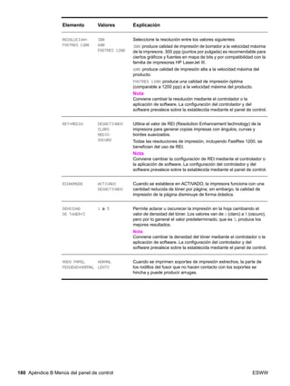 180 Apéndice B Menús del panel de control ESWW
RESOLUCIÓN=
FASTRES 1200
300
600
FASTRES 1200
Seleccione la resolución entre los valores siguientes:
300: produce calidad de impresión de borrador a la velocidad máxima
de la impresora. 300 ppp (puntos por pulgada) es recomendable para
ciertos gráficos y fuentes en mapa de bits y por compatibilidad con la
familia de impresoras HP LaserJet III.
600: produce calidad de impresión alta a la velocidad máxima del
producto.
FASTRES 1200: produce una calidad de impresión óptima
(comparable a 1200 ppp) a la velocidad máxima del producto.
Nota
Conviene cambiar la resolución mediante el controlador o la
aplicación de software. La configuración del controlador y del
software prevalece sobre la establecida mediante el panel de control.
RET=MEDIA DESACTIVADO
CLARO
MEDIO
OSCURO
Utilice el valor de REt (Resolution Enhancement technology) de la
impresora para generar copias impresas con ángulos, curvas y
bordes suavizados.
Todas las resoluciones de impresión, incluyendo FastRes 1200, se
benefician del uso de REt.
Nota
Conviene cambiar la configuración de REt mediante el controlador o
la aplicación de software. La configuración del controlador y del
software prevalece sobre la establecida mediante el panel de control.
ECONOMODE ACTIVADO
DESACTIVADO
Cuando se establece en ACTIVADO, la impresora funciona con una
cantidad reducida de tóner por página; sin embargo, la calidad de
impresión de la página disminuye de forma drástica.
DENSIDAD
DE TÓNER=3
1 a 5 Permite aclarar u oscurecer la impresión en la hoja cambiando el
valor de densidad del tóner. Los valores van de 1 (claro) a 5 (oscuro),
pero por lo general el valor predeterminado, que es 3, produce los
mejores resultados.
Nota
Conviene cambiar la densidad del tóner mediante el controlador o la
aplicación de software. La configuración del controlador y del
software prevalece sobre la establecida mediante el panel de control.
MODO PAPEL
PEQUEÑO=NORMAL
NORMAL
LENTO
Cuando se imprimen soportes de impresión estrechos, la parte de
los rodillos del fusor que no hacen contacto con los soportes se
hincha y puede producir arrugas.
Elemento Valores Explicación
 