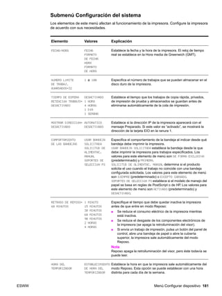 ESWW Menú Configurar dispositivo 181
Submenú Configuración del sistema
Los elementos de este menú afectan al funcionamiento de la impresora. Configure la impresora
de acuerdo con sus necesidades.
Elemento Valores Explicación
FECHA/HORA FECHA
FORMATO
DE FECHA
HORA
FORMATO
DE HORA
Establece la fecha y la hora de la impresora. El reloj de tiempo
real se establece en la Hora media de Greenwich (GMT).
NÚMERO LÍMITE
DE TRABAJ.
GUARDADOS=32
1 a 100 Especifica el número de trabajos que se pueden almacenar en el
disco duro de la impresora.
TIEMPO DE ESPERA
RETENCIÓN TRABAJO=
DESACTIVADO
DESACTIVADO
1 HORA
4 HORAS
1 DÍA
1 SEMANA
Establece el tiempo que los trabajos de copia rápida, privados,
de impresión de prueba y almacenados se guardan antes de
eliminarse automáticamente de la cola de impresión.
MOSTRAR DIRECCIÓN=
DESACTIVADO
AUTOMÁTICO
DESACTIVADO
Establece si la dirección IP de la impresora aparecerá con el
mensaje Preparado. Si este valor es “activado”, se mostrará la
dirección de la tarjeta EIO en la ranura 1.
COMPORTAMIENTO
DE LAS BANDEJAS
USAR BANDEJA
SOLICITADA
SOLICITUD DE
ALIMENTAC.
MANUAL
SOPORTES DE
SELECCIÓN PS
Especifica el comportamiento de la bandeja al indicar desde qué
bandeja debe imprimir la impresora.
USAR BANDEJA SOLICITADA establece la bandeja desde la que
debe imprimir la impresora para trabajos especificados. Los
valores para este elemento de menú son DE FORMA EXCLUSIVA
(predeterminado) y PRIMERA.
SOLICITUD DE ALIMENTAC. MANUAL determina si el producto
solicita el uso cuando el trabajo no coincide con una bandeja
configurada solicitada. Los valores para este elemento de menú
son SIEMPRE (predeterminado) o EXCEPTO CARGADO.
SOPORTES DE SELECCIÓN PS establece si el modelo de manejo del
papel se basa en reglas de PostScript o de HP. Los valores para
este elemento de menú son ACTIVADO (predeterminado) y
DESACTIVADO.
RETRASO DE REPOSO=
60 MINUTOS
1 MINUTO
15 MINUTOS
30 MINUTOS
60 MINUTOS
90 MINUTOS
2 HORAS
4 HORAS
Especifique el tiempo que debe quedar inactiva la impresora
antes de que entre en modo Reposo:
● Se reduce el consumo eléctrico de la impresora mientras
está inactiva.
● Se reduce el desgaste de los componentes electrónicos de
la impresora (se apaga la retroiluminación del visor).
● Si envía un trabajo de impresión, pulsa un botón del panel de
control, abre una bandeja de papel o abre la cubierta
superior, la impresora sale automáticamente del modo
Reposo.
Nota
Reposo apaga la retroiluminación del visor, pero éste todavía se
puede leer.
HORA DEL
TEMPORIZADOR
ESTABLECIMIENTO
DE HORA DEL
TEMPORIZADOR
Establece la hora en que la impresora sale automáticamente del
modo Reposo. Esta opción se puede establecer con una hora
distinta para cada día de la semana.
 