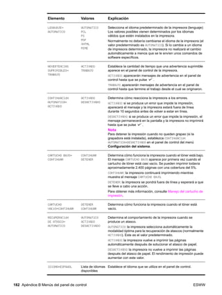 182 Apéndice B Menús del panel de control ESWW
LENGUAJE=
AUTOMÁTICO
AUTOMÁTICO
PCL
PS
PDF
XHTML
MIME
Selecciona el idioma predeterminado de la impresora (lenguaje)
Los valores posibles vienen determinados por los idiomas
válidos que estén instalados en la impresora.
Normalmente no debería cambiarse el idioma de la impresora (el
valor predeterminado es AUTOMÁTICO). Si lo cambia a un idioma
de impresora determinado, la impresora no realizará el cambio
automáticamente a menos que se le envíen unos comandos de
software específicos.
ADVERTENCIAS
SUPRIMIBLES=
TRABAJO
ACTIVADO
TRABAJO
Establece la cantidad de tiempo que una advertencia suprimible
aparece en el panel de control de la impresora.
ACTIVADO: aparecerán mensajes de advertencia en el panel de
control hasta que se pulse .
TRABAJO: aparecerán mensajes de advertencia en el panel de
control hasta que termine el trabajo desde el cual se originaron.
CONTINUACIÓN
AUTOMÁTICA=
ACTIVADO
ACTIVADO
DESACTIVADO
Determina cómo reacciona la impresora a los errores.
ACTIVADO: si se produce un error que impide la impresión,
aparecerá el mensaje y la impresora estará fuera de línea
durante 10 segundos antes de volver a estar en línea.
DESACTIVADO: si se produce un error que impide la impresión, el
mensaje permanecerá en la pantalla y la impresora no imprimirá
hasta que se pulse .
Nota
Para detener la impresión cuando no queden grapas (si la
grapadora está instalada), establezca CONTINUACIÓN
AUTOMÁTICA=DESACTIVADO en el panel de control del menú
Configuración del sistema.
CARTUCHO BAJO=
CONTINUAR
CONTINUAR
DETENER
Determina cómo funciona la impresora cuando el tóner está bajo.
El mensaje CARTUCHO BAJO aparece por primera vez cuando el
cartucho de tóner está casi vacío. Se pueden imprimir todavía
aproximadamente 2.400 páginas con una cobertura del 5%.
CONTINUAR: la impresora continuará imprimiendo mientras
muestra el mensaje CARTUCHO BAJO.
DETENER: la impresora se pondrá fuera de línea y esperará a que
se lleve a cabo una acción.
Para obtener más información, consulte Manejo del cartucho de
impresión.
CARTUCHO
VACÍO=CONTINUAR
DETENER
CONTINUAR
Determina cómo funciona la impresora cuando el tóner está
vacío.
RECUPERACIÓN
DE ATASCO=
AUTOMÁTICO
AUTOMÁTICO
ACTIVADO
DESACTIVADO
Determina el comportamiento de la impresora cuando se
produce un atasco.
AUTOMÁTICO: la impresora selecciona automáticamente la
modalidad óptima para la recuperación de atascos (normalmente
ACTIVADO). Este es el valor predeterminado.
ACTIVADO: la impresora vuelve a imprimir las páginas
automáticamente después de solucionar el atasco de papel.
DESACTIVADO: la impresora no vuelve a imprimir las páginas
después del atasco de papel. El rendimiento de impresión puede
aumentar con este valor.
IDIOMA=ESPAÑOL Lista de idiomas
disponibles
Establece el idioma que se utiliza en el panel de control.
Elemento Valores Explicación
 