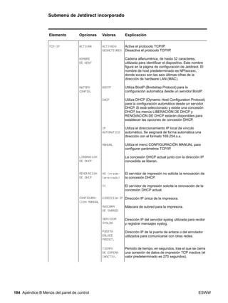 184 Apéndice B Menús del panel de control ESWW
Submenú de Jetdirect incorporado
Elemento Opciones Valores Explicación
TCP/IP ACTIVAR
NOMBRE
DE HOST
MÉTODO
CONFIG.
LIBERACIÓN
DE DHCP
RENOVACIÓN
DE DHCP
CONFIGURA-
CIÓN MANUAL
ACTIVADO
DESACTIVADO
BOOTP
DHCP
IP
AUTOMÁTICO
MANUAL
NO (prede-
terminado)
SÍ
DIRECCIÓN IP
MÁSCARA
DE SUBRED
SERVIDOR
SYSLOG
PUERTA
ENLACE
PREDET.
TIEMPO
DE ESPERA
INACTIV.
Activa el protocolo TCP/IP.
Desactiva el protocolo TCP/IP.
Cadena alfanumérica, de hasta 32 caracteres,
utilizada para identificar el dispositivo. Este nombre
figura en la página de configuración de Jetdirect. El
nombre de host predeterminado es NPIxxxxxx,
donde xxxxxx son las seis últimas cifras de la
dirección de hardware LAN (MAC).
Utiliza BootP (Bootstrap Protocol) para la
configuración automática desde un servidor BootP.
Utiliza DHCP (Dynamic Host Configuration Protocol)
para la configuración automática desde un servidor
DHCP. Si está seleccionado y existe una concesión
DHCP, los menús LIBERACIÓN DE DHCP y
RENOVACIÓN DE DHCP estarán disponibles para
establecer las opciones de concesión DHCP.
Utiliza el direccionamiento IP local de vínculo
automático. Se asignará de forma automática una
dirección con el formato 169.254.x.x.
Utiliza el menú CONFIGURACIÓN MANUAL para
configurar parámetros TCP/IP.
La concesión DHCP actual junto con la dirección IP
concedida se liberan.
El servidor de impresión no solicita la renovación de
la concesión DHCP.
El servidor de impresión solicita la renovación de la
concesión DHCP actual.
Dirección IP única de la impresora.
Máscara de subred para la impresora.
Dirección IP del servidor syslog utilizada para recibir
y registrar mensajes syslog.
Dirección IP de la puerta de enlace o del enrutador
utilizados para comunicarse con otras redes.
Periodo de tiempo, en segundos, tras el que se cierra
una conexión de datos de impresión TCP inactiva (el
valor predeterminado es 270 segundos).
 