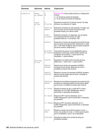 186 Apéndice B Menús del panel de control ESWW
DIAGNÓSTICO PRUEBA
DE LOOPBACK
PRUEBA
DE PING
RESULTADOS
DE PING
SÍ
NO
IP
DE DESTINO
TAMAÑO DEL
PAQUETE
TIEMPO
DE ESPERA
RECUENTO
RESULTADOS
DE IMPRESIÓN
EJECUTAR
PAQUETES
ENVIADOS
PAQUETES
RECIBIDOS
PORCENTAJE
PERDIDO
RTT MÍNIMO
RTT MÁXIMO
RTT PROMEDIO
PING EN
CURSO
ACTUALIZAR
PRECAUCIÓN Esta prueba borrará su configuración
TCP/IP.
SÍ: se iniciará la prueba de loopback.
NO: no se iniciará la prueba de loopback.
Especifica la dirección IP del host remoto. Se debe
introducir una dirección IP válida.
Especifica el tamaño de cada paquete, en bytes, que
se va a enviar al host remoto. El mínimo es 64
(predeterminado) y el máximo 2048.
Especifica el tiempo, en segundos, que se espera
una respuesta del host remoto. El valor
predeterminado es 1 y el máximo 100.
Especifica el número de paquetes de prueba de ping
que se envían para esta prueba. Seleccione un valor
de 1 a 100. Para configurar que la prueba se ejecute
de forma continua, seleccione 0.
Si la prueba de ping no se ha establecido para su
realización continuada, puede decidir imprimir los
resultados de la prueba. SÍ para imprimir los
resultados, NO para omitirlos.
Especifica si se debe iniciar la prueba de ping.
Seleccione SÍ para iniciar, NO para omitirla.
Determina el número de paquetes (0-65535)
enviados al host remoto desde que se inició o
completó la prueba más reciente.
Muestra el número de paquetes (0-65535) recibidos
del host remoto desde que se inició o completó la
prueba más reciente.
Muestra el porcentaje de paquetes de prueba de ping
enviados sin respuesta desde el host remoto desde
que se inició o completó la prueba más reciente.
Muestra el tiempo de ida y vuelta (RTT) mínimo
detectado, de 0 a 4.096 milisegundos, para la
transmisión y respuesta de paquetes.
Muestra el RTT máximo detectado, de 0 a
4.096 milisegundos, para la transmisión y respuesta
de paquetes.
Muestra el RTT promedio detectado, de 0 a
4.096 milisegundos, para la transmisión y respuesta
de paquetes.
Muestra si existe una prueba de ping en curso. SÍ
indica una prueba en curso, NO indica que la prueba
se ha completado o que no se ha ejecutado.
Actualiza los datos de la prueba de ping con
resultados actuales.
Elemento Opciones Valores Explicación
 