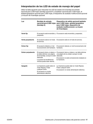 ESWW Distribución y funcionamiento básico del panel de control 17
Interpretación de los LED de estado de manejo del papel
Utilice la tabla siguiente para interpretar los LED de estado de la bandeja de entrada
opcional para 2.000 hojas (bandeja opcional 4), el apilador opcional para 3.000 hojas, el
apilador/grapadora opcional para 3.000 hojas, el dispositivo de acabado multifuncional opcional
y el buzón de 8 bandejas opcional.
Luz Bandeja de entrada
opcional para 2.000 hojas
(bandeja 4)
Dispositivo de salida opcional (apilador
para 3.000 hojas, apilador/grapadora
para 3.000 hojas, dispositivo de
acabado multifuncional o un buzón
de 8 bandejas)
Verde fija El accesorio está encendido y
preparado.
El accesorio está encendido y preparado.
Verde parpadeante El accesorio está en el modo
de servicio.
El accesorio está en el modo de servicio.
Ámbar fija El accesorio detecta un mal
funcionamiento del hardware.
El accesorio detecta un mal funcionamiento del
hardware.
Ámbar parpadeante El accesorio tiene un atasco o
se debe eliminar una página
de la bandeja, aunque no esté
atascada.
La puerta de transferencia
vertical puede estar abierta.
El accesorio tiene un atasco o se debe eliminar
una página de la unidad, aunque no esté
atascada.
El accesorio no está correctamente instalado en
la impresora.
Apagada La impresora puede estar en
modo Reposo. Pulse
cualquier botón.
El accesorio no recibe
alimentación eléctrica.
La impresora puede estar en modo Reposo.
Pulse cualquier botón.
El accesorio no recibe alimentación eléctrica.
 