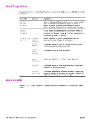 188 Apéndice B Menús del panel de control ESWW
Menú Diagnóstico
Los administradores pueden utilizar este menú para resolver problemas de calidad de impresión
y atascos.
Menú Servicio
El menú Servicio está bloqueado. Un técnico de servicio debe introducir un PIN para abrir el
menú.
Elemento Valores Explicación
IMPRIMIR
REGISTRO
DE EVENTOS
Genera una lista de LIFO (último dentro, primero fuera) traducida
de las 50 entradas más recientes del registro de errores. El
registro de eventos impreso muestra el número de error, el
número de página, el código de error y la descripción o lenguaje.
MOSTRAR
REGISTRO
DE EVENTOS
Permite al usuario desplazarse por el contenido del registro de
eventos desde el panel de control de la impresora y muestra los
50 eventos más recientes. Utilice y para desplazarse por
el contenido del registro de eventos.
PRUEBA DE RUTA
DEL PAPEL
IMPRIMIR
PÁGINA
DE PRUEBA
ORIGEN=
BANDEJA 2
DESTINO=
SALIDA
ESTÁNDAR
DÚPLEX=
DESACTIVADO
COPIAS=1
SENSORES=
DESACTIVADO
Genera una página de prueba que es útil para probar las
funciones de manejo del papel de la impresora.
Especifica si el papel de todas las bandejas o de una bandeja
específica se utiliza al realizar esta prueba.
Especifica qué rutas del papel se prueban.
Especifica si el duplexer se incluye al realizar la prueba.
Especifica el número de hojas de papel del origen especificado
que se envían al realizar la prueba.
Especifica si la información del sensor se muestra a medida que
el papel se desplaza por la ruta o si sólo se muestra el estado del
dispositivo durante la prueba de ruta del papel.
 