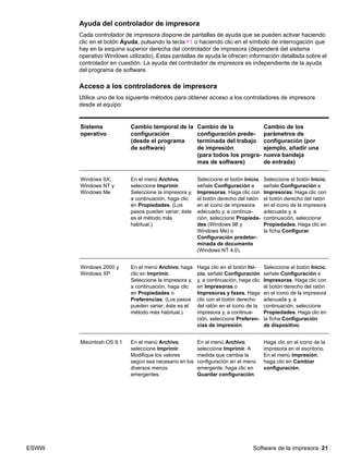 ESWW Software de la impresora 21
Ayuda del controlador de impresora
Cada controlador de impresora dispone de pantallas de ayuda que se pueden activar haciendo
clic en el botón Ayuda, pulsando la tecla F1 o haciendo clic en el símbolo de interrogación que
hay en la esquina superior derecha del controlador de impresora (dependerá del sistema
operativo Windows utilizado). Estas pantallas de ayuda le ofrecen información detallada sobre el
controlador en cuestión. La ayuda del controlador de impresora es independiente de la ayuda
del programa de software.
Acceso a los controladores de impresora
Utilice uno de los siguiente métodos para obtener acceso a los controladores de impresora
desde el equipo:
Sistema
operativo
Cambio temporal de la
configuración
(desde el programa
de software)
Cambio de la
configuración prede-
terminada del trabajo
de impresión
(para todos los progra-
mas de software)
Cambio de los
parámetros de
configuración (por
ejemplo, añadir una
nueva bandeja
de entrada)
Windows 9X,
Windows NT y
Windows Me
En el menú Archivo,
seleccione Imprimir.
Seleccione la impresora y,
a continuación, haga clic
en Propiedades. (Los
pasos pueden variar; éste
es el método más
habitual.)
Seleccione el botón Inicio,
señale Configuración e
Impresoras. Haga clic con
el botón derecho del ratón
en el icono de impresora
adecuado y, a continua-
ción, seleccione Propieda-
des (Windows 98 y
Windows Me) o
Configuración predeter-
minada de documento
(Windows NT 4.0).
Seleccione el botón Inicio,
señale Configuración e
Impresoras. Haga clic con
el botón derecho del ratón
en el icono de la impresora
adecuada y, a
continuación, seleccione
Propiedades. Haga clic en
la ficha Configurar.
Windows 2000 y
Windows XP
En el menú Archivo, haga
clic en Imprimir.
Seleccione la impresora y,
a continuación, haga clic
en Propiedades o
Preferencias. (Los pasos
pueden variar; éste es el
método más habitual.)
Haga clic en el botón Ini-
cio, señale Configuración
y, a continuación, haga clic
en Impresoras o
Impresoras y faxes. Haga
clic con el botón derecho
del ratón en el icono de la
impresora y, a continua-
ción, seleccione Preferen-
cias de impresión.
Seleccione el botón Inicio,
señale Configuración e
Impresoras. Haga clic con
el botón derecho del ratón
en el icono de la impresora
adecuada y, a
continuación, seleccione
Propiedades. Haga clic en
la ficha Configuración
de dispositivo.
Macintosh OS 9.1 En el menú Archivo,
seleccione Imprimir.
Modifique los valores
según sea necesario en los
diversos menús
emergentes.
En el menú Archivo,
seleccione Imprimir. A
medida que cambia la
configuración en el menú
emergente, haga clic en
Guardar configuración.
Haga clic en el icono de la
impresora en el escritorio.
En el menú Impresión,
haga clic en Cambiar
configuración.
 