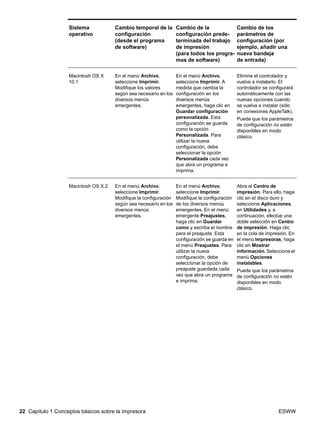 22 Capítulo 1 Conceptos básicos sobre la impresora ESWW
Macintosh OS X
10.1
En el menú Archivo,
seleccione Imprimir.
Modifique los valores
según sea necesario en los
diversos menús
emergentes.
En el menú Archivo,
seleccione Imprimir. A
medida que cambia la
configuración en los
diversos menús
emergentes, haga clic en
Guardar configuración
personalizada. Esta
configuración se guarda
como la opción
Personalizada. Para
utilizar la nueva
configuración, debe
seleccionar la opción
Personalizada cada vez
que abra un programa e
imprima.
Elimine el controlador y
vuelva a instalarlo. El
controlador se configurará
automáticamente con las
nuevas opciones cuando
se vuelva a instalar (sólo
en conexiones AppleTalk).
Puede que los parámetros
de configuración no estén
disponibles en modo
clásico.
Macintosh OS X.2 En el menú Archivo,
seleccione Imprimir.
Modifique la configuración
según sea necesario en los
diversos menús
emergentes.
En el menú Archivo,
seleccione Imprimir.
Modifique la configuración
de los diversos menús
emergentes. En el menú
emergente Preajustes,
haga clic en Guardar
como y escriba el nombre
para el preajuste. Esta
configuración se guarda en
el menú Preajustes. Para
utilizar la nueva
configuración, debe
seleccionar la opción de
preajuste guardada cada
vez que abra un programa
e imprima.
Abra el Centro de
impresión. Para ello, haga
clic en el disco duro y
seleccione Aplicaciones,
en Utilidades y, a
continuación, efectúe una
doble selección en Centro
de impresión. Haga clic
en la cola de impresión. En
el menú Impresoras, haga
clic en Mostrar
información. Seleccione el
menú Opciones
instalables.
Puede que los parámetros
de configuración no estén
disponibles en modo
clásico.
Sistema
operativo
Cambio temporal de la
configuración
(desde el programa
de software)
Cambio de la
configuración prede-
terminada del trabajo
de impresión
(para todos los progra-
mas de software)
Cambio de los
parámetros de
configuración (por
ejemplo, añadir una
nueva bandeja
de entrada)
 