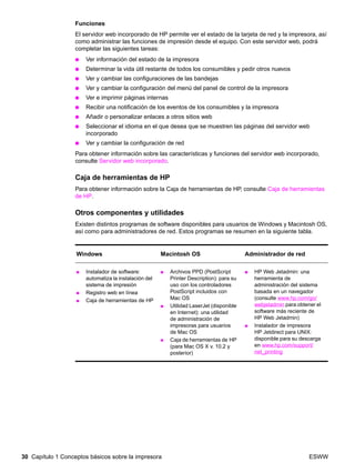 30 Capítulo 1 Conceptos básicos sobre la impresora ESWW
Funciones
El servidor web incorporado de HP permite ver el estado de la tarjeta de red y la impresora, así
como administrar las funciones de impresión desde el equipo. Con este servidor web, podrá
completar las siguientes tareas:
● Ver información del estado de la impresora
● Determinar la vida útil restante de todos los consumibles y pedir otros nuevos
● Ver y cambiar las configuraciones de las bandejas
● Ver y cambiar la configuración del menú del panel de control de la impresora
● Ver e imprimir páginas internas
● Recibir una notificación de los eventos de los consumibles y la impresora
● Añadir o personalizar enlaces a otros sitios web
● Seleccionar el idioma en el que desea que se muestren las páginas del servidor web
incorporado
● Ver y cambiar la configuración de red
Para obtener información sobre las características y funciones del servidor web incorporado,
consulte Servidor web incorporado.
Caja de herramientas de HP
Para obtener información sobre la Caja de herramientas de HP, consulte Caja de herramientas
de HP.
Otros componentes y utilidades
Existen distintos programas de software disponibles para usuarios de Windows y Macintosh OS,
así como para administradores de red. Estos programas se resumen en la siguiente tabla.
Windows Macintosh OS Administrador de red
● Instalador de software:
automatiza la instalación del
sistema de impresión
● Registro web en línea
● Caja de herramientas de HP
● Archivos PPD (PostScript
Printer Description): para su
uso con los controladores
PostScript incluidos con
Mac OS
● Utilidad LaserJet (disponible
en Internet): una utilidad
de administración de
impresoras para usuarios
de Mac OS
● Caja de herramientas de HP
(para Mac OS X v. 10.2 y
posterior)
● HP Web Jetadmin: una
herramienta de
administración del sistema
basada en un navegador
(consulte www.hp.com/go/
webjetadmin para obtener el
software más reciente de
HP Web Jetadmin)
● Instalador de impresora
HP Jetdirect para UNIX:
disponible para su descarga
en www.hp.com/support/
net_printing
 