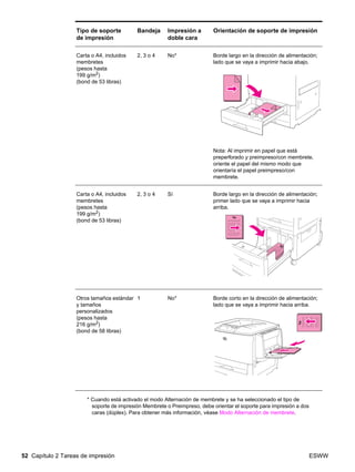 52 Capítulo 2 Tareas de impresión ESWW
Carta o A4, incluidos
membretes
(pesos hasta
199 g/m2
)
(bond de 53 libras)
2, 3 o 4 No* Borde largo en la dirección de alimentación;
lado que se vaya a imprimir hacia abajo.
Nota: Al imprimir en papel que está
preperforado y preimpreso/con membrete,
oriente el papel del mismo modo que
orientaría el papel preimpreso/con
membrete.
Carta o A4, incluidos
membretes
(pesos hasta
199 g/m2
)
(bond de 53 libras)
2, 3 o 4 Sí Borde largo en la dirección de alimentación;
primer lado que se vaya a imprimir hacia
arriba.
Otros tamaños estándar
y tamaños
personalizados
(pesos hasta
216 g/m2)
(bond de 58 libras)
1 No* Borde corto en la dirección de alimentación;
lado que se vaya a imprimir hacia arriba.
Tipo de soporte
de impresión
Bandeja Impresión a
doble cara
Orientación de soporte de impresión
* Cuando está activado el modo Alternación de membrete y se ha seleccionado el tipo de
soporte de impresión Membrete o Preimpreso, debe orientar el soporte para impresión a dos
caras (dúplex). Para obtener más información, véase Modo Alternación de membrete.
 