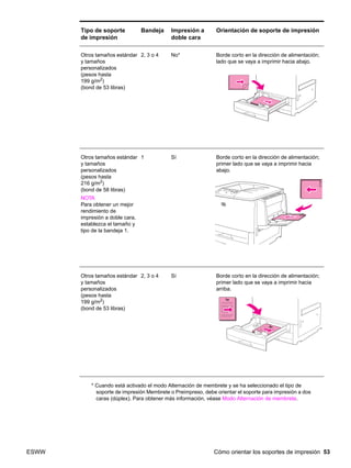 ESWW Cómo orientar los soportes de impresión 53
Otros tamaños estándar
y tamaños
personalizados
(pesos hasta
199 g/m2
)
(bond de 53 libras)
2, 3 o 4 No* Borde corto en la dirección de alimentación;
lado que se vaya a imprimir hacia abajo.
Otros tamaños estándar
y tamaños
personalizados
(pesos hasta
216 g/m2
)
(bond de 58 libras)
NOTA
Para obtener un mejor
rendimiento de
impresión a doble cara,
establezca el tamaño y
tipo de la bandeja 1.
1 Sí Borde corto en la dirección de alimentación;
primer lado que se vaya a imprimir hacia
abajo.
Otros tamaños estándar
y tamaños
personalizados
(pesos hasta
199 g/m2)
(bond de 53 libras)
2, 3 o 4 Sí Borde corto en la dirección de alimentación;
primer lado que se vaya a imprimir hacia
arriba.
Tipo de soporte
de impresión
Bandeja Impresión a
doble cara
Orientación de soporte de impresión
* Cuando está activado el modo Alternación de membrete y se ha seleccionado el tipo de
soporte de impresión Membrete o Preimpreso, debe orientar el soporte para impresión a dos
caras (dúplex). Para obtener más información, véase Modo Alternación de membrete.
 