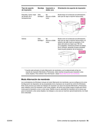 ESWW Cómo orientar los soportes de impresión 55
Modo Alternación de membrete
Los controladores de Windows incluyen el modo Alternación de membrete, que se configura en la zona
Configuración de dispositivo de las propiedades de la impresora (en el panel de control de Windows).
Este modo provoca que todos los trabajos de impresión con tipos de soportes Membrete y Preimpreso
sean tratados como de impresión a dos caras (dúplex), de forma que puede cargar el papel del mismo
modo para la impresión a una y a dos caras. Debido a que la velocidad de impresión es la misma que
para la impresión a dos caras (dúplex), los trabajos a una cara se imprimen aproximadamente a la mitad
de la velocidad.
Etiquetas, Carta, hojas
de tamaño A4 o
transparencias
Sólo
bandeja 1
No
(Nunca a doble
cara)
Borde largo en la dirección de alimentación;
lado que se vaya a imprimir hacia arriba.
Sobres Sólo
bandeja 1
No
(Nunca a doble
cara)
Borde corto en la dirección de alimentación;
lado que se vaya a imprimir hacia arriba y el
extremo del sello hacia la impresora. Si la
altura del sobre es mayor que 190 mm
(7,5 pulgadas), introduzca primero la solapa.
De lo contrario, alimente el sobre orientado
hacia la parte posterior de la impresora.
Tipo de soporte
de impresión
Bandeja Impresión a
doble cara
Orientación de soporte de impresión
* Cuando está activado el modo Alternación de membrete y se ha seleccionado el tipo de
soporte de impresión Membrete o Preimpreso, debe orientar el soporte para impresión a dos
caras (dúplex). Para obtener más información, véase Modo Alternación de membrete.
 