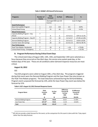 12
Table 3: SDG&E’’s DR Overall Performance
B. Program Performance During Critical Event Days
The critical event days of August 10th, 13th, 14th, and September 14th were selected as a
focus because they occurred on Flex Alert days, the service area system peak day, or the
hottest days of the year. These are all conditions when demand response resources are most
critical.
August 10, 2012
SCE
Two SCE programs were called on August 10th, a Flex Alert day. The programs triggered
during that event were the Demand Bidding Program and the Save Power Day (also known as
the Peak Time Rebate program). The load reductions achieved during the Demand Bidding
Program event surpassed the forecast by 12%, while the Save Power Day event was below the
forecast by 11%.
Table 4: SCE’’s August 10, 2012 Demand Response Events
Program Name
Daily
Forecast
MW
Ex Post
MW
Difference
Forecast &
Ex Post
MW
% Difference
Forecast &
Ex Post
A B C=B A D=C/A
Demand Bidding Program 85.59 95.82 10.23 11.95%
Save Power Day 107.24
11
95.85 11.39 10.62%
Total 192.83 191.67 1.16
11
SCE did not provide a daily forecast for this event, so the comparison for this event is done with the 7 day report
rather than the daily forecast.
Programs Number of
Events
Daily
Forecast
Ex Post Difference %
(Averaged MW over All
Events)
(Low To High)
Good Performance:
Base Interruptible Program 1 0.3 0.8 0.5 167%
Critical Peak Pricing 7 15 18 > 2.4 >3.1%
Mixed Performance:
Capacity Bidding Program –– Day
Ahead
7
8 6 4.9 to 0.1 32% to 12.2%
Capacity Bidding Program –– Day Of 5 12 10 3.2 to 0.7 27.4% to 6.0%
Demand Bidding Program 3 5 5 0.4 to 0.1 8.0% to 8.0%
Summer Saver (AC Cycling) 8 20 17 12.3 to 3.5 64.0 to 38.7%
Poor Performance:
Peak Time Rebate Residential 7 19 4 < 24 < 73.6%
Critical Peak Pricing –– Emergency 2 2 1 < 0.7 < 53.3%
 