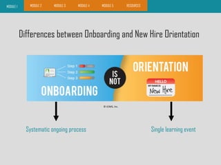Differences between Onboarding and New Hire Orientation
MODULE 1
Systematic ongoing process Single learning event
MODULE 2 MODULE 3 MODULE 4 MODULE 5 RESOURCES
© iCIMS, Inc.
 