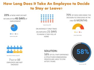 How Long Does It Take An Employee to Decide
to Stay or Leave?
22% of NEW HIRES DO NOT
RETURN AFTER 45 DAYSOF
EMPLOYMENT
ON AVERAGE IT ONLY TAKES
AN EMPLOYEE 21 DAYS
TO KNOW IF THEY FEEL AT
HOME
70% OF NEW HIRES MAKE THE
DECISION TO STAY/LEAVE IN THE
FIRST 6-MONTHS
7OUT OF 10
EMPLOYEES ARE NOT
ENGAGED
SOLUTION:
58% OF EEs THAT EXPERIENCE
A STRUCTURED ONBOARDING
PROCESS ARE LIKELY TO STAY
AFTER 3 YEARS
 