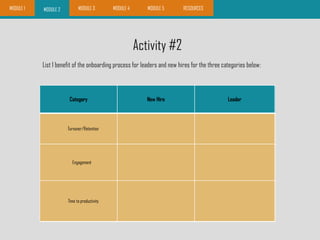 Activity #2
List 1 benefit of the onboarding process for leaders and new hires for the three categories below:
MODULE 2 MODULE 3 MODULE 4 MODULE 5 RESOURCESMODULE 1
Category New Hire Leader
Turnover/Retention
New hire is confident about the decision to join
the organization and stays
Leader keeps new hire and reduces financial
loss, moral of team remains high
Engagement
Employee feels a part of the team and is
committed to work
Leader has a cohesive team where all members
are committed and motivated to perform
Time to productivity
Employee is better equipped to performjob
duties
Leader can meet departmental goals when
employee is productive
Category New Hire Leader
Turnover/Retention
Engagement
Time to productivity
 
