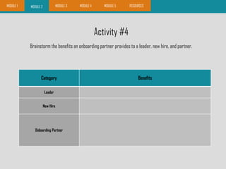 Activity #4
Brainstorm the benefits an onboarding partner provides to a leader, new hire, and partner.
MODULE 2 MODULE 3 MODULE 4 MODULE 5 RESOURCESMODULE 1
Category Benefits
Leader Provides a support to the leader to assist new hire with general questions when unavailable..
New Hire A peer ask those questions one believes is a “stupid question” without the sense of shame.
Onboarding Partner
An opportunity to give back to the organization and step into a leadership role.
An opportunity to support team cohesion by assisting in assimilating a new hire to the team and
organization.
Category Benefits
Leader
New Hire
Onboarding Partner
 