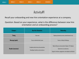 Activity#1
MODULE 1
Recall your onboarding and new hire orientation experience at a company.
Question: Based on your experience, what is the difference between new hire
orientation and an onboarding process?
Category New Hire Orientation Onboarding
Timing 1 day event Ongoing systematic process; extends beyond a day
Message (goals) Focus on administrative issues Fosters a feeling of belonging
Results (outcomes)
Complete administrative documentation
Knowledge of policies and procedures
Helps build open communication Employer Employee
Speeds time-to productivity
Supports retention, engagement, and employee satisfaction
MODULE 2 MODULE 3 MODULE 4 MODULE 5 RESOURCES
 
