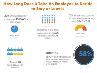 How Long Does It Take An Employee to Decide
to Stay or Leave?
22% of NEW HIRES DO NOT
RETURN AFTER 45 DAYSOF
EMPLOYMENT
ON...