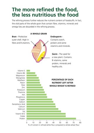The more reﬁned the food,
the less nutritious the food
The reﬁning process further reduces the nutrient content of foodstuffs. In fact,
the vital parts of the whole grain that contain ﬁbre, vitamins, minerals and
omega fats are discarded in the reﬁning process.
Protein
Folate
Vitamin B12
Fat
Selenium
Calcium
Pantothenic Acid
Sodium
Copper
Phosphorus
Iron
Thiamine
Potassium
Zinc
Fibre
Niacin
Riboflavin
Manganese
Magnesium
Vitamin B6
Vitamin E
0 10 20 30 40 50 60 70 80
% of nutrient in refined white flour compared to whole wheat flour
Bran - Protective
outer shell. High in
ﬁbre and B vitamins.
Endosperm -
Contains starch,
protein and some
vitamins and minerals.
Germ - The seed for
a new plant. Contains
B vitamins, some
protein, minerals and
healthy oils.
A WHOLE GRAIN
PERCENTAGE OF EACH
NUTRIENT LEFT AFTER
WHOLE WHEAT IS REFINED
 