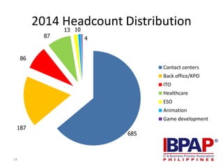 2014 Headcount Distribution
Contact centers
Back office/KPO
ITO
Healthcare
ESO
Animation
Game development
14
685
187
86
87
13 10
4
 