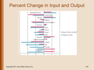 Percent Change in Input and Output
Copyright 2011 John Wiley & Sons, Inc. 1-25
 