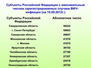 Субъекты Российской Федерации с максимальным 
числом зарегистрированных случаев ВИЧ- 
инфекции (на 15.09.2012г.) 
Субъекты Российской 
Федерации 
Абсолютное число 
Свердловская область 5566222244 
г. Санкт-Петербург 5500660033 
Самарская область 4499884477 
Московская область 4411551166 
г. Москва 4411007755 
Иркутская область 3366110022 
Челябинская область 2277779900 
Кемеровская область 2277335577 
Оренбургская область 2244441188 
Ленинградская область 2200772200 
 