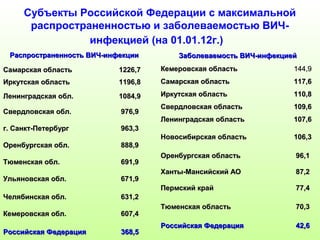 Субъекты Российской Федерации с максимальной 
распространенностью и заболеваемостью ВИЧ- 
инфекцией (на 01.01.12г.) 
Распространенность ВВИИЧЧ--ииннффееккццииии 
ССааммааррссккааяя ооббллаассттьь 11222266,,77 
ИИррккууттссккааяя ооббллаассттьь 11119966,,88 
ЛЛееннииннггррааддссккааяя ообблл.. 11008844,,99 
ССввееррддллооввссккааяя ообблл.. 997766,,99 
гг.. ССааннкктт--ППееттееррббуурргг 996633,,33 
ООррееннббууррггссккааяя ообблл.. 888888,,99 
ТТююммееннссккааяя ообблл.. 669911,,99 
УУллььяяннооввссккааяя ообблл.. 667711,,99 
ЧЧеелляяббииннссккааяя ообблл.. 663311,,22 
ККееммееррооввссккааяя ообблл.. 660077,,44 
РРооссссииййссккааяя ФФееддеерраацциияя 336688,,55 
ЗЗааббооллееввааееммооссттьь ВВИИЧЧ--ииннффееккццииеейй 
ККееммееррооввссккааяя ооббллаассттьь 114444,,99 
ССааммааррссккааяя ооббллаассттьь 111177,,66 
ИИррккууттссккааяя ооббллаассттьь 111100,,88 
ССввееррддллооввссккааяя ооббллаассттьь 110099,,66 
ЛЛееннииннггррааддссккааяя ооббллаассттьь 110077,,66 
ННооввооссииббииррссккааяя ооббллаассттьь 110066,,33 
ООррееннббууррггссккааяя ооббллаассттьь 9966,,11 
ХХааннттыы--ММааннссииййссккиийй ААОО 8877,,22 
ППееррммссккиийй ккрраайй 7777,,44 
ТТююммееннссккааяя ооббллаассттьь 7700,,33 
РРооссссииййссккааяя ФФееддеерраацциияя 4422,,66 
 
