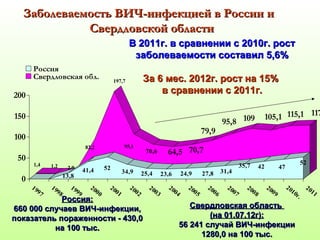ЗЗааббооллееввааееммооссттьь ВВИИЧЧ--ииннффееккццииеейй вв РРооссссииии ии 
ССввееррддллооввссккоойй ооббллаассттии 
1,4 1,2 2,9 
82,2 
197,7 
ВВ 22001111гг.. вв ссррааввннееннииии сс 22001100гг.. рроосстт 
ззааббооллееввааееммооссттии ссооссттааввиилл 55,,66%% 
ЗЗаа 66 ммеесс.. 22001122гг.. рроосстт ннаа 1155%% 
95,1 
вв ссррааввннееннииии сс 22001111гг.. 
79,9 
70,6 64,5 70,7 
95,8 109 105,1 115,1 117 
13,8 
41,4 52 34,9 25,4 23,6 24,9 27,8 31,4 
35,7 42 47 
52 
200 
150 
100 
50 
0 
1997 
1998 
1999 
2000 
2001 
2002 
2003 
2004 
2005 
2006 
2007 
2008 
2009 
2010г. 
2011 
Россия 
Свердловская обл. 
РРооссссиияя:: 
666600 000000 ссллууччааеевв ВВИИЧЧ--ииннффееккццииии,, 
ппооккааззааттеелльь ппоорраажжееннннооссттии -- 443300,,00 
ннаа 110000 ттыысс.. 
ССввееррддллооввссккааяя ооббллаассттьь 
((ннаа 0011..0077..1122гг)):: 
5566 224411 ссллууччаайй ВВИИЧЧ--ииннффееккццииии 
11228800,,00 ннаа 110000 ттыысс.. 
 