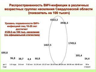 и Распространенность ВИЧ-иннффееккццииии вв ррааззллииччнныыхх 
ввооззрраассттнныыхх ггррууппппаахх ннаассееллеенниияя ССввееррддллооввссккоойй ооббллаассттии 
((ппооккааззааттеелльь ннаа 110000 ттыыссяячч)) 
699,8 
96,8 38,7 4,4 66,8 
4322,2 
395,4 
54,4 
1749,6 
3936,3 
1467,5 
до 1 
года 
1-2 года 3-6 лет 7-10 лет 11-14 лет 15-17 лет 18-19 лет 20-29 лет 30-39 лет 40-49 лет 50 и 
с тарше 
УУррооввеенньь ппоорраажжееннннооссттии ВВИИЧЧ-- 
ииннффееккццииеейй ллиицц 1188--2299 ллеетт 
ддооссттииггааеетт 
44112299,,00 ннаа 110000 ттыысс.. ннаассееллеенниияя 
((ппоо ооффииццииааллььнноойй ссттааттииссттииккее)) 
 
