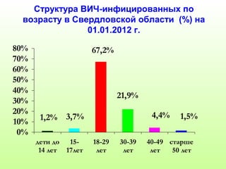 Структура ВИЧ-инфицированных по 
возрасту в Свердловской области (%) на 
67,2% 
21,9% 
1,2% 3,7% 4,4% 1,5% 
80% 
70% 
60% 
50% 
40% 
30% 
20% 
10% 
0% 
дети до 
14 лет 
15- 
17лет 
18-29 
лет 
30-39 
лет 
40-49 
лет 
старше 
50 лет 
01.01.2012 г. 
 