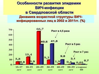 ООссооббееннннооссттии ррааззввииттиияя ээппииддееммииии 
Динамика возрастной ссттррууккттууррыы ВВИИЧЧ-- 
ииннффиицциирроовваанннныыхх ллиицц вв 22000022 ии 22001111гггг.. ((%%)) 
5,8 
0,8 
15,4 
1,9 
66,7 
40,6 
9,3 
41,8 
1,9 
9,8 
3,1 
0,4 
0,05 
0,7 
70 
60 
50 
40 
30 
20 
10 
0 
15-17 
лет 
18-19 
лет 
20-29 
лет 
30-39 
лет 
40-49 
лет 
50-59 
лет 
старше 
60 
РРоосстт вв 44,,55 ррааззаа 
РРоосстт вв 55 рраазз 
ВВИИЧЧ--ииннффееккццииии 
вв ССввееррддллооввссккоойй ооббллаассттии 
Рост в 7 раз 
 