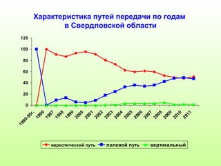 Характеристика путей передачи по годам 
в Свердловской области 
120 
100 
80 
60 
40 
20 
0 
1996 
1997 
1998 
1999 
2000 
2001 
2002 
2003 
2004 
2005 
2006 
2007 
2008 
2009 
2010 
2011 
1990-95г. 
наркотический путь половой путь вертикальный 
 