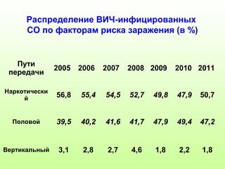 Распределение ВИЧ-инфицированных 
СО по факторам риска заражения (в %) 
Пути 
передачи 2005 2006 2007 2008 2009 2010 2011 
Наркотически 
й 56,8 55,4 54,5 52,7 49,8 47,9 50,7 
Половой 39,5 40,2 41,6 41,7 47,9 49,4 47,2 
Вертикальный 3,1 2,8 2,7 4,6 1,8 2,2 1,8 
 
