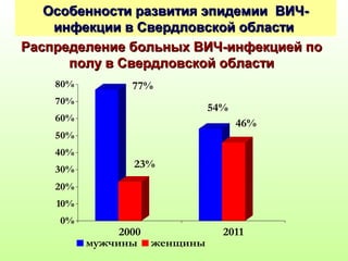 ООссооббееннннооссттии ррааззввииттиияя ээппииддееммииии ВВИИЧЧ-- 
ииннффееккццииии вв ССввееррддллооввссккоойй ооббллаассттии 
РРаассппррееддееллееннииее ббооллььнныыхх ВВИИЧЧ--ииннффееккццииеейй ппоо 
ппооллуу вв ССввееррддллооввссккоойй ооббллаассттии 
77% 
23% 
54% 
46% 
80% 
70% 
60% 
50% 
40% 
30% 
20% 
10% 
0% 
2000 2011 
мужчины женщины 
 