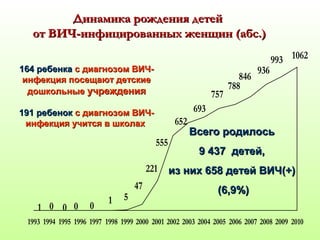 993 1062 
оотт ВВИИЧЧ--ииннффиицциирроовваанннныыхх жжееннщщиинн ((ааббсс..)) 
846 936 
788 
ДДииннааммииккаа рроожжддеенниияя ддееттеейй 
757 
116644 ррееббееннккаа сс ддииааггннооззоомм ВВИИЧЧ-- 
ииннффееккцциияя ппооссеещщааюютт ддееттссккииее 
ддоошшккооллььнныыее ууччрреежжддеенниияя 
119911 ррееббеенноокк сс ддииааггннооззоомм ВВИИЧЧ-- 
ииннффееккцциияя ууччииттссяя вв шшккооллаахх 
1 0 0 0 0 1 5 
47 
555 
221 
652 
693 
ВВссееггоо ррооддииллооссьь 
99 443377 ддееттеейй,, 
иизз нниихх 665588 ддееттеейй ВВИИЧЧ((++)) 
((66,,99%%)) 
1993 1994 1995 1996 1997 1998 1999 2000 2001 2002 2003 2004 2005 2006 2007 2008 2009 2010 
 