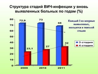 Структура стадий ВИЧ-инфекции у вновь 
выявленных больных по годам (%) 
72,9 
23,1 
73 
27 
68 
ККаажжддыыйй 33 иизз ввппееррввыыее 
32 
80 
70 
60 
50 
40 
30 
20 
10 
0 
2009 2010 2011 
ввыыяяввллеенннныыхх,, 
ннааххооддииттссяя вв ттяяжжееллоойй 
ссттааддииии 
3 стадия 
4 стадия 
 