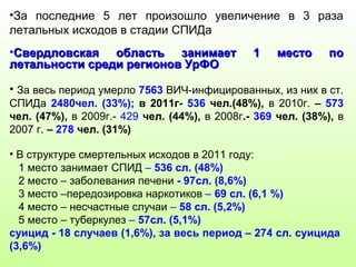 •За последние 5 лет произошло увеличение в 3 раза 
летальных исходов в стадии СПИДа 
•Свердловская область ззааннииммааеетт 11 ммеессттоо ппоо 
ллееттааллььннооссттии ссррееддии ррееггииоонноовв УУррФФОО 
• За весь период умерло 7563 ВИЧ-инфицированных, из них в ст. 
СПИДа 2480чел. (33%); в 2011г- 536 чел.(48%), в 2010г. – 573 
чел. (47%), в 2009г.- 429 чел. (44%), в 2008г.- 369 чел. (38%), в 
2007 г. – 278 чел. (31%) 
• В структуре смертельных исходов в 2011 году: 
1 место занимает СПИД – 536 сл. (48%) 
2 место – заболевания печени - 97сл. (8,6%) 
3 место –передозировка наркотиков – 69 сл. (6,1 %) 
4 место – несчастные случаи – 58 сл. (5,2%) 
5 место – туберкулез – 57сл. (5,1%) 
суицид - 18 случаев (1,6%), за весь период – 274 сл. суицида 
(3,6%) 
 