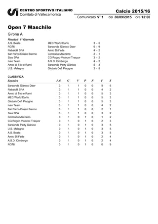CENTRO SPORTIVO ITALIANO
Comitato di Vallecamonica
Calcio 2015/16
30/09/20151Comunicato N° del 12:00ore
Open 7 Maschile
Girone A
1ª GiornataRisultati
A.S. Beata MEC World Darfo 3 5-
RG76 Baraonda Gianico Daer 6 9-
RebaioliI SPA Amici Di Fede 4 2-
Bar Parco Dosso Bienno Contrada Mezzarro 2 1-
Sias SPA CG Rogno Visinoni Traspor 3 2-
Ivan Team A.S.D. Cimbergo 4 2-
Amici di Teo e Rami Baraonda Party Gianico 5 3-
U.S. Malegno Globals Def Pisogne 3 5-
P.ti G F SV P NSquadra
CLASSIFICA
Baraonda Gianico Daer 3 1 9 61 0 0
RebaioliI SPA 3 1 4 21 0 0
Amici di Teo e Rami 3 1 5 31 0 0
MEC World Darfo 3 1 5 31 0 0
Globals Def Pisogne 3 1 5 31 0 0
Ivan Team 3 1 4 21 0 0
Bar Parco Dosso Bienno 3 1 2 11 0 0
Sias SPA 3 1 3 21 0 0
Contrada Mezzarro 0 1 1 20 1 0
CG Rogno Visinoni Traspor 0 1 2 30 1 0
Baraonda Party Gianico 0 1 3 50 1 0
U.S. Malegno 0 1 3 50 1 0
A.S. Beata 0 1 3 50 1 0
Amici Di Fede 0 1 2 40 1 0
A.S.D. Cimbergo 0 1 2 40 1 0
RG76 0 1 6 90 1 0
 